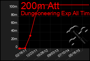 Total Graph of 200m Att