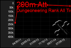 Total Graph of 200m Att