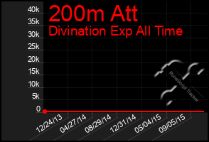 Total Graph of 200m Att