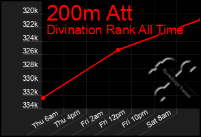 Total Graph of 200m Att