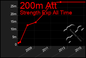 Total Graph of 200m Att