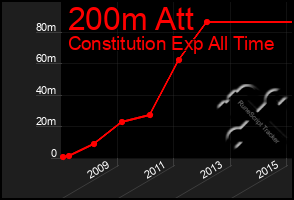 Total Graph of 200m Att