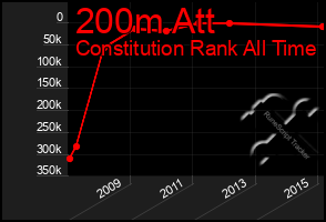 Total Graph of 200m Att