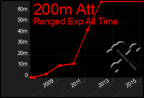 Total Graph of 200m Att