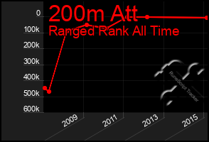 Total Graph of 200m Att