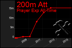 Total Graph of 200m Att