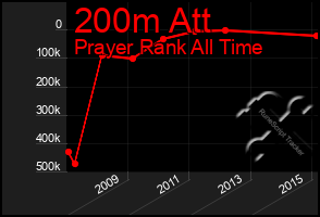 Total Graph of 200m Att