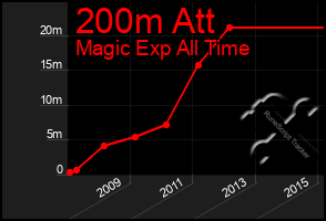 Total Graph of 200m Att