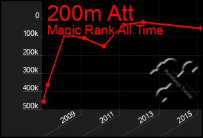 Total Graph of 200m Att