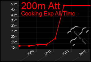 Total Graph of 200m Att