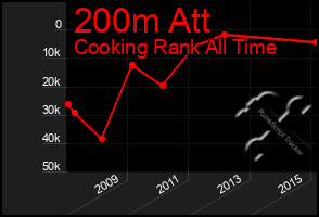 Total Graph of 200m Att