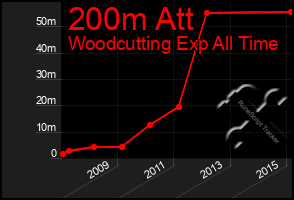 Total Graph of 200m Att