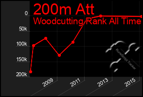 Total Graph of 200m Att