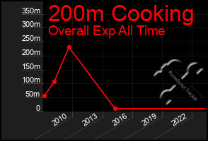 Total Graph of 200m Cooking
