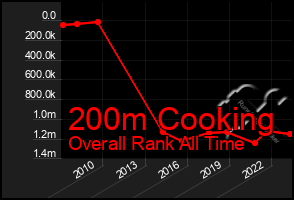 Total Graph of 200m Cooking