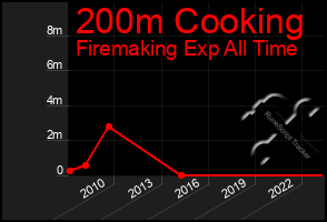 Total Graph of 200m Cooking