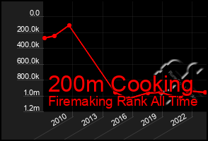 Total Graph of 200m Cooking