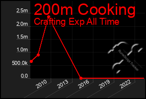 Total Graph of 200m Cooking