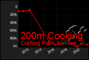 Total Graph of 200m Cooking