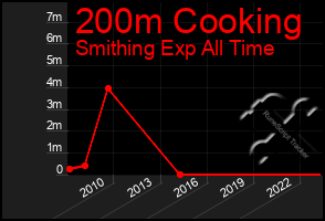 Total Graph of 200m Cooking