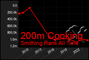 Total Graph of 200m Cooking