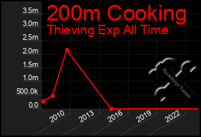 Total Graph of 200m Cooking