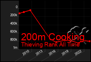 Total Graph of 200m Cooking