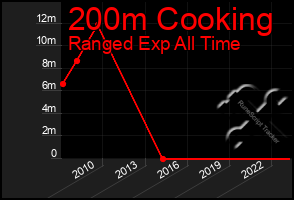 Total Graph of 200m Cooking