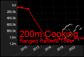 Total Graph of 200m Cooking