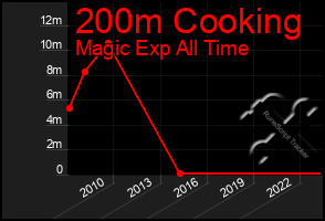 Total Graph of 200m Cooking