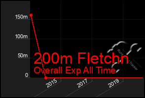 Total Graph of 200m Fletchn