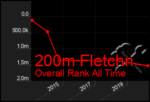 Total Graph of 200m Fletchn