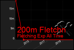 Total Graph of 200m Fletchn