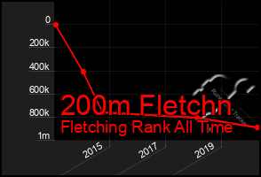 Total Graph of 200m Fletchn