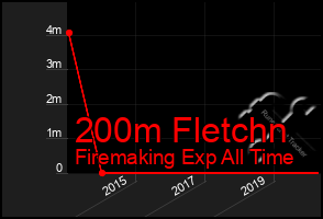 Total Graph of 200m Fletchn