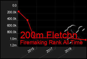 Total Graph of 200m Fletchn