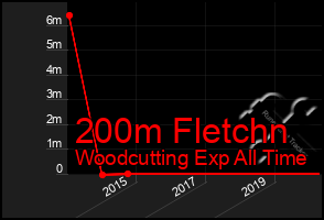 Total Graph of 200m Fletchn