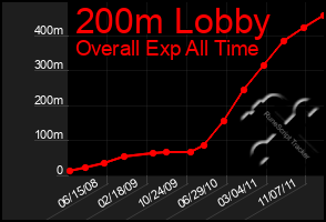 Total Graph of 200m Lobby