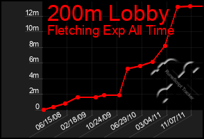 Total Graph of 200m Lobby