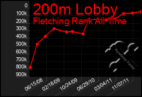 Total Graph of 200m Lobby