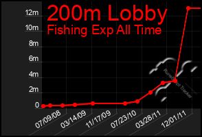 Total Graph of 200m Lobby