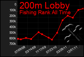 Total Graph of 200m Lobby