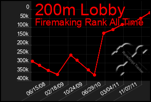 Total Graph of 200m Lobby