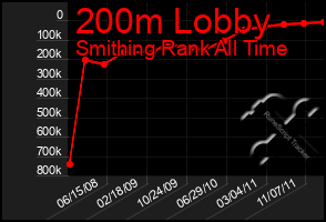 Total Graph of 200m Lobby