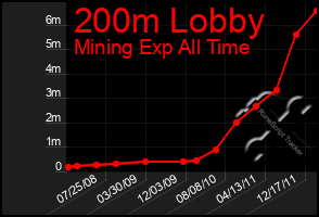 Total Graph of 200m Lobby