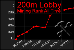 Total Graph of 200m Lobby