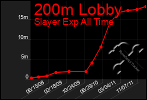 Total Graph of 200m Lobby