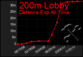 Total Graph of 200m Lobby