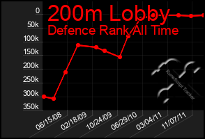 Total Graph of 200m Lobby