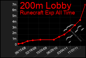 Total Graph of 200m Lobby